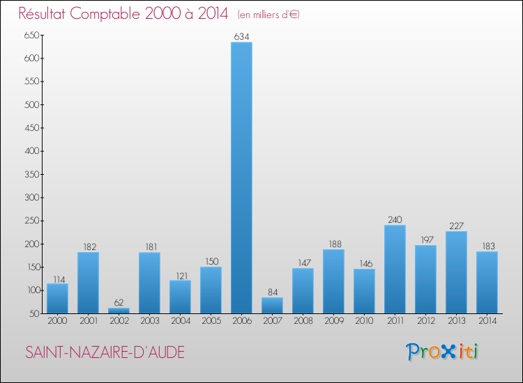 Evolution du résultat comptable pour la commune de SAINT-NAZAIRE-D'AUDE de 2000 à 2014 Evolution du résultat comptable pour SAINT-NAZAIRE-D'AUDE de 2000 à 2014