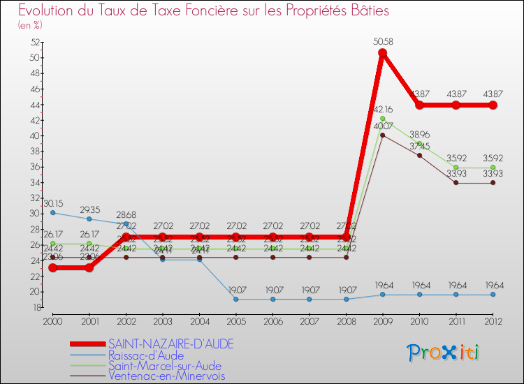 Evolution du taux de la taxe foncière sur le bati pour SAINT-NAZAIRE-D'AUDE et les communes proches de 2000 à 2012 Comparaison des taux de taxe foncière sur le bati pour SAINT-NAZAIRE-D'AUDE et les communes voisines de 2000 à 2012