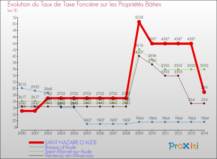 Evolution du taux de la taxe foncière sur le bati pour SAINT-NAZAIRE-D'AUDE et les communes proches de 2000 à 2014 Comparaison des taux de taxe foncière sur le bati pour SAINT-NAZAIRE-D'AUDE et les communes voisines de 2000 à 2014