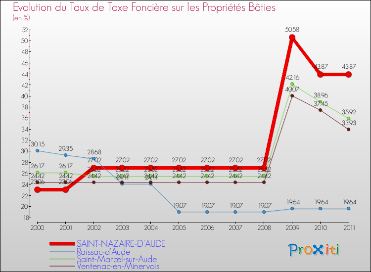 Evolution du taux de la taxe foncière sur le bati pour SAINT-NAZAIRE-D'AUDE et les communes proches Comparaison des taux de taxe foncière sur le bati pour SAINT-NAZAIRE-D'AUDE et les communes voisines