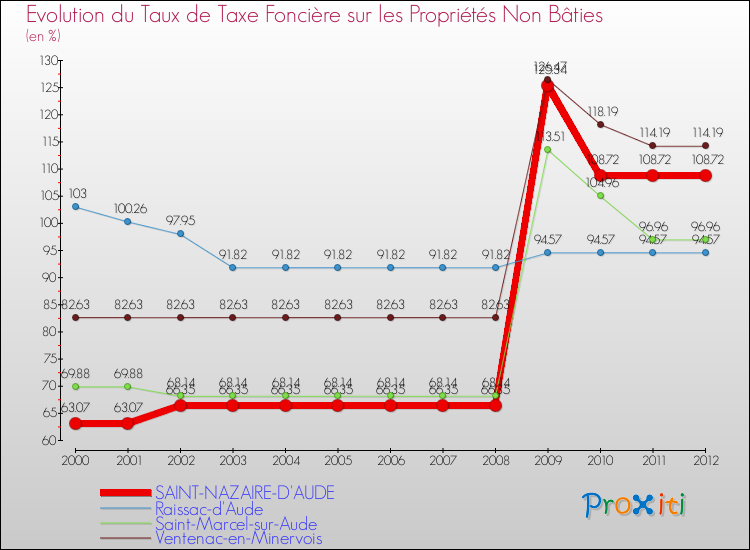 Evolution du taux de la taxe foncière sur les immeubles et terrains non batis pour SAINT-NAZAIRE-D'AUDE et les communes proches de 2000 à 2012 Comparaison des taux de la taxe foncière sur les immeubles et terrains non batis pour SAINT-NAZAIRE-D'AUDE et les communes voisines de 2000 à 2012