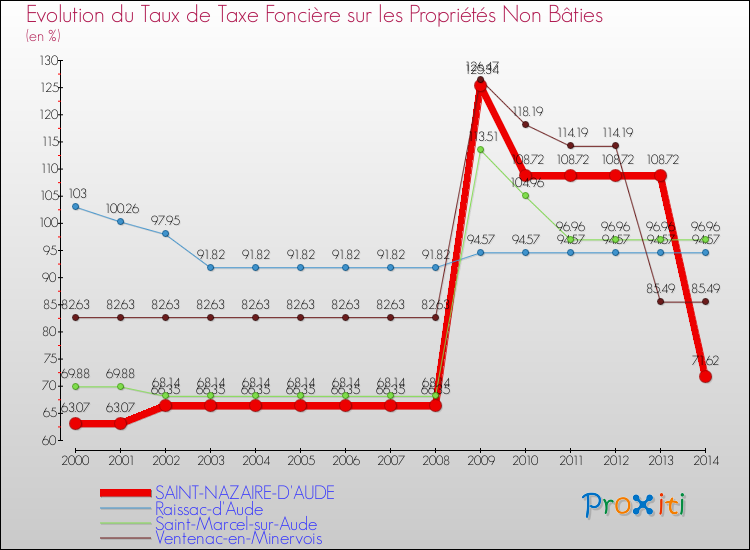 Evolution du taux de la taxe foncière sur les immeubles et terrains non batis pour SAINT-NAZAIRE-D'AUDE et les communes proches de 2000 à 2014 Comparaison des taux de la taxe foncière sur les immeubles et terrains non batis pour SAINT-NAZAIRE-D'AUDE et les communes voisines de 2000 à 2014