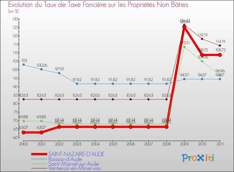 Evolution du taux de la taxe foncière sur les immeubles et terrains non batis pour SAINT-NAZAIRE-D'AUDE et les communes proches Comparaison des taux de la taxe foncière sur les immeubles et terrains non batis pour SAINT-NAZAIRE-D'AUDE et les communes voisines