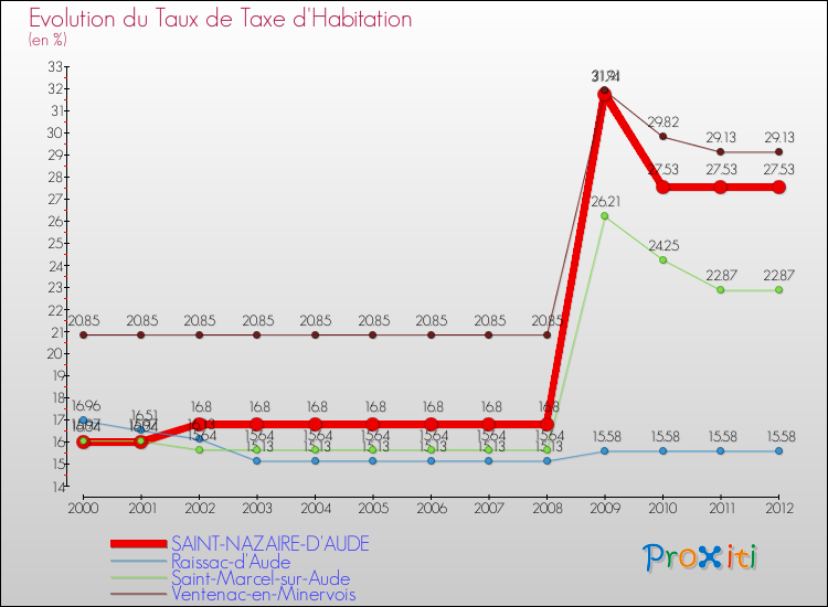Evolution du taux de la taxe d'habitation pour SAINT-NAZAIRE-D'AUDE et les communes proches Comparaison des taux de la taxe d'habitation pour SAINT-NAZAIRE-D'AUDE et les communes voisines