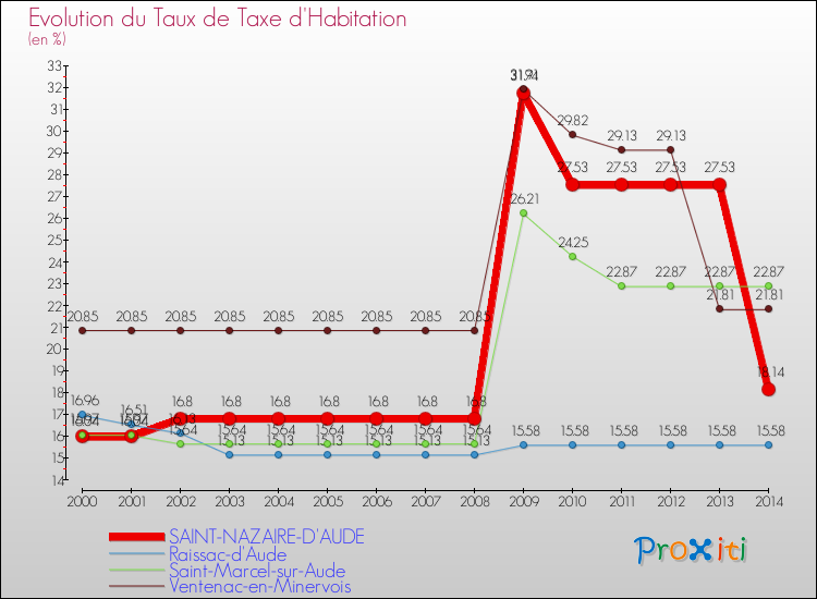 Evolution du taux de la taxe d'habitation pour SAINT-NAZAIRE-D'AUDE et les communes proches de 2000 à 2014 Comparaison des taux de la taxe d'habitation pour SAINT-NAZAIRE-D'AUDE et les communes voisines de 2000 à 2014