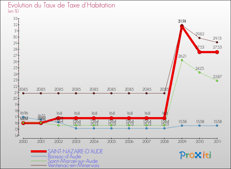 Evolution du taux de la taxe d'habitation pour SAINT-NAZAIRE-D'AUDE et les communes proches Comparaison des taux de la taxe d'habitation pour SAINT-NAZAIRE-D'AUDE et les communes voisines