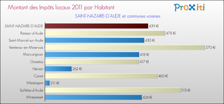 Montant des impôts locaux par Habitant pour SAINT-NAZAIRE-D'AUDE et les communes proches Comparaison des impôts locaux par habitant pour SAINT-NAZAIRE-D'AUDE et les communes voisines