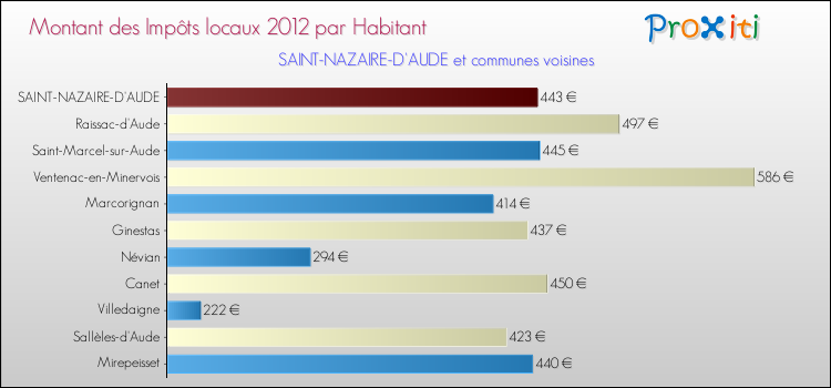Montant des impôts locaux par Habitant pour SAINT-NAZAIRE-D'AUDE et les communes proches Comparaison des impôts locaux par habitant pour SAINT-NAZAIRE-D'AUDE et les communes voisines