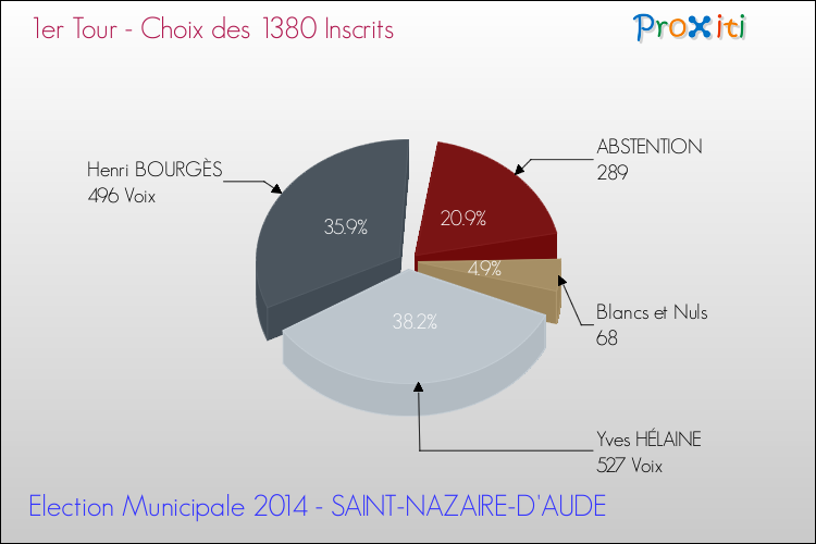 Résultats par rapport aux inscrits au 1er Tour des Elections Municipales 2014 de la commune de SAINT-NAZAIRE-D'AUDE Elections Municipales 2014 - Résultats par rapport aux inscrits au 1er Tour pour la commune de SAINT-NAZAIRE-D'AUDE