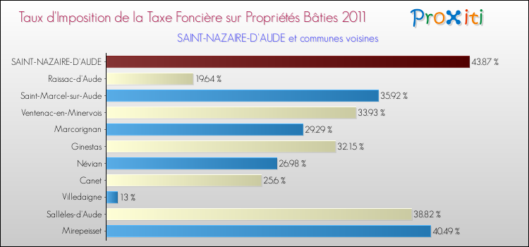 Taux d'imposition de la taxe foncière sur le bati 2011 pour SAINT-NAZAIRE-D'AUDE et les communes proches Comparaison des taux d'imposition de la taxe foncière sur le bati 2011 pour SAINT-NAZAIRE-D'AUDE et les communes voisines