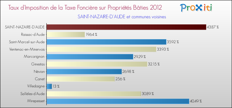 Taux d'imposition de la taxe foncière sur le bati 2012 pour SAINT-NAZAIRE-D'AUDE et les communes proches Comparaison des taux d'imposition de la taxe foncière sur le bati 2012 pour SAINT-NAZAIRE-D'AUDE et les communes voisines