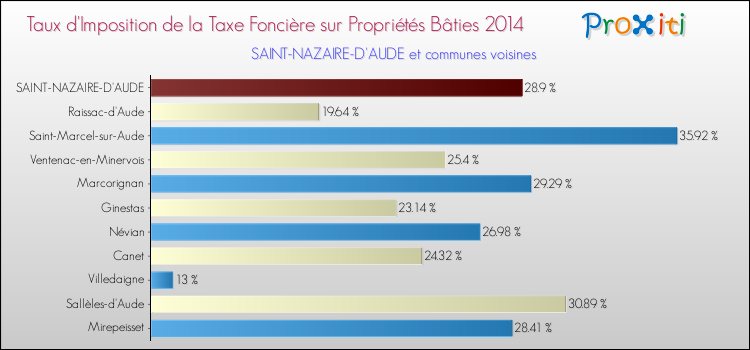 Taux d'imposition de la taxe foncière sur le bati 2014 pour SAINT-NAZAIRE-D'AUDE et les communes proches Comparaison des taux d'imposition de la taxe foncière sur le bati 2014 pour SAINT-NAZAIRE-D'AUDE et les communes voisines