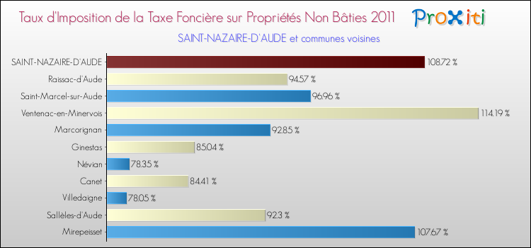 Taux d'imposition de la taxe foncière sur les immeubles et terrains non batis 2011 pour SAINT-NAZAIRE-D'AUDE et les communes proches Comparaison des taux d'imposition de la taxe foncière sur les immeubles et terrains non batis 2011 pour SAINT-NAZAIRE-D'AUDE et les communes voisines