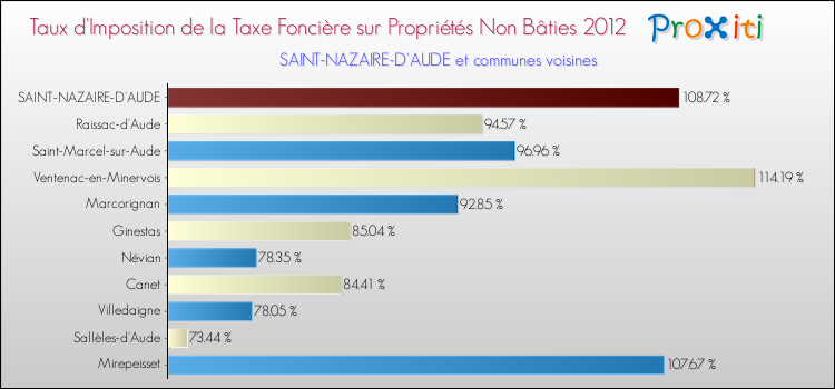 Taux d'imposition de la taxe foncière sur les immeubles et terrains non batis 2012 pour SAINT-NAZAIRE-D'AUDE et les communes proches Comparaison des taux d'imposition de la taxe foncière sur les immeubles et terrains non batis 2012 pour SAINT-NAZAIRE-D'AUDE et les communes voisines