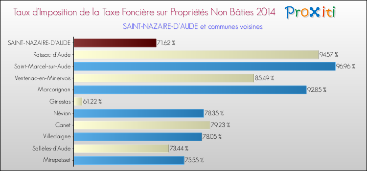 Taux d'imposition de la taxe foncière sur les immeubles et terrains non batis 2014 pour SAINT-NAZAIRE-D'AUDE et les communes proches Comparaison des taux d'imposition de la taxe foncière sur les immeubles et terrains non batis 2014 pour SAINT-NAZAIRE-D'AUDE et les communes voisines
