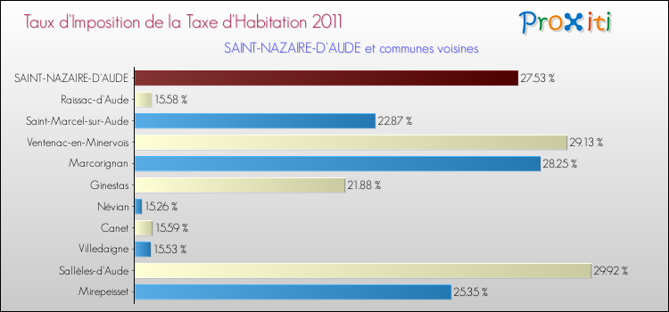Taux d'imposition de la taxe d'habitation 2011 pour SAINT-NAZAIRE-D'AUDE et les communes proches Comparaison des taux d'imposition de la taxe d'habitation 2011 pour SAINT-NAZAIRE-D'AUDE et les communes voisines