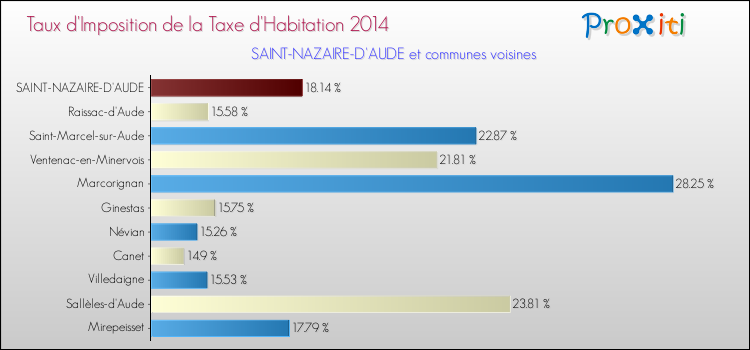 Taux d'imposition de la taxe d'habitation 2014 pour SAINT-NAZAIRE-D'AUDE et les communes proches Comparaison des taux d'imposition de la taxe d'habitation 2014 pour SAINT-NAZAIRE-D'AUDE et les communes voisines