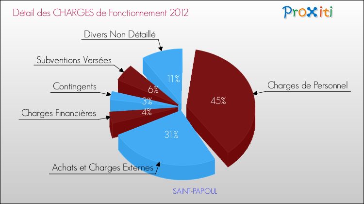 Décomposition des Charges de Fonctionnement 2012 de la commune de SAINT-PAPOUL Charges de Fonctionnement 2012 pour la commune de SAINT-PAPOUL