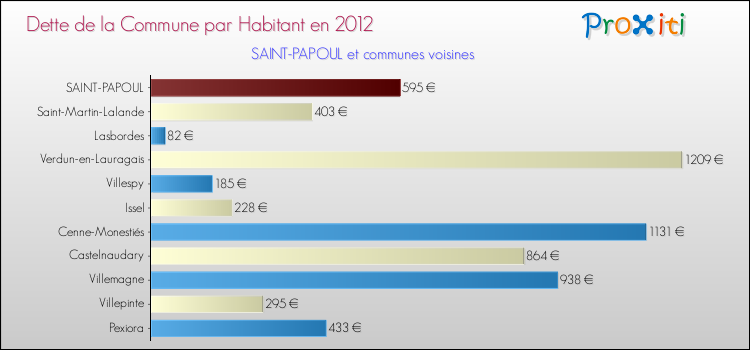 Dette par habitant de la commune en 2012 pour SAINT-PAPOUL et les communes proches Comparaison de la dette par habitant de la commune en 2012 pour SAINT-PAPOUL et les communes voisines