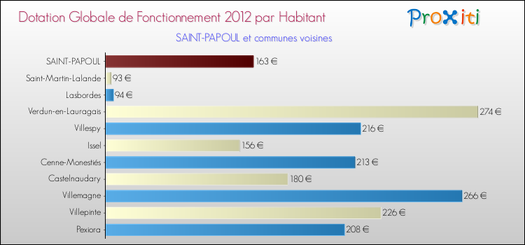 Montant des dotations globales de fonctionnement DGF par Habitant pour SAINT-PAPOUL et les communes proches Comparaison des des dotations globales de fonctionnement DGF par habitant pour SAINT-PAPOUL et les communes voisines