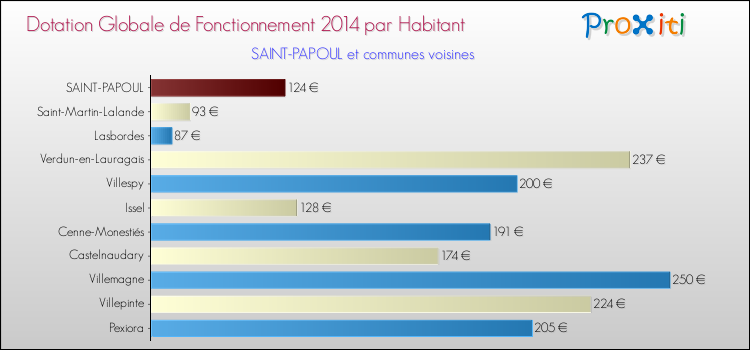 Montant des dotations globales de fonctionnement DGF par Habitant pour SAINT-PAPOUL et les communes proches en 2014. Comparaison des des dotations globales de fonctionnement DGF par habitant pour SAINT-PAPOUL et les communes voisines en 2014.