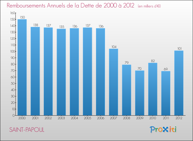 Evolution de l'annuité de la dette pour la commune de SAINT-PAPOUL de 2000 à 2012 Annuités de la dette pour SAINT-PAPOUL de 2000 à 2012