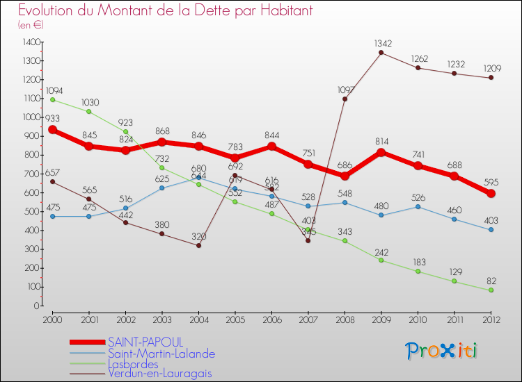 Evolution de la dette par habitant pour la commune de SAINT-PAPOUL et les communes proches de 2000 à 2012 Comparaison de la dette par habitant pour SAINT-PAPOUL et les communes voisines de 2000 à 2012