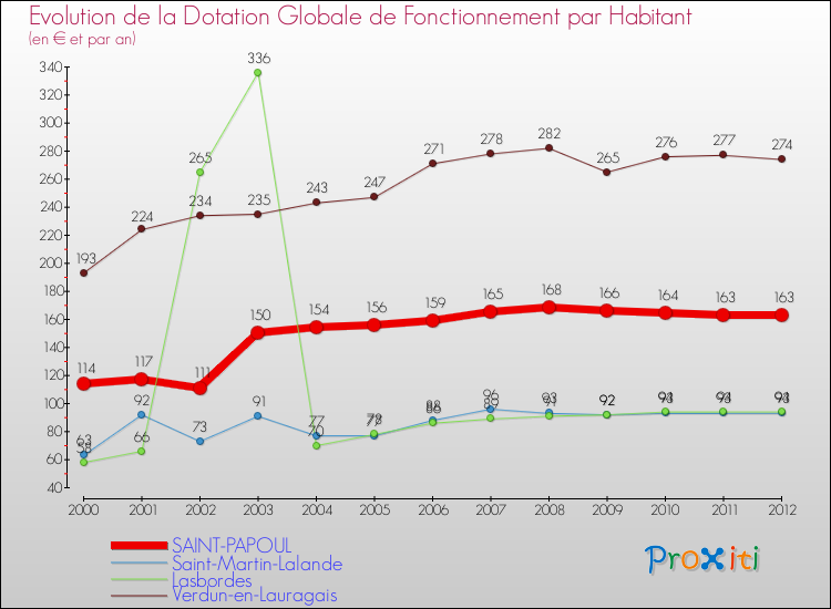 Evolution et montant de la dotation globale de fonctionnement par Habitant pour SAINT-PAPOUL et les communes proches Comparaison des dotations globales de fonctionnement par habitant pour SAINT-PAPOUL et les communes voisines