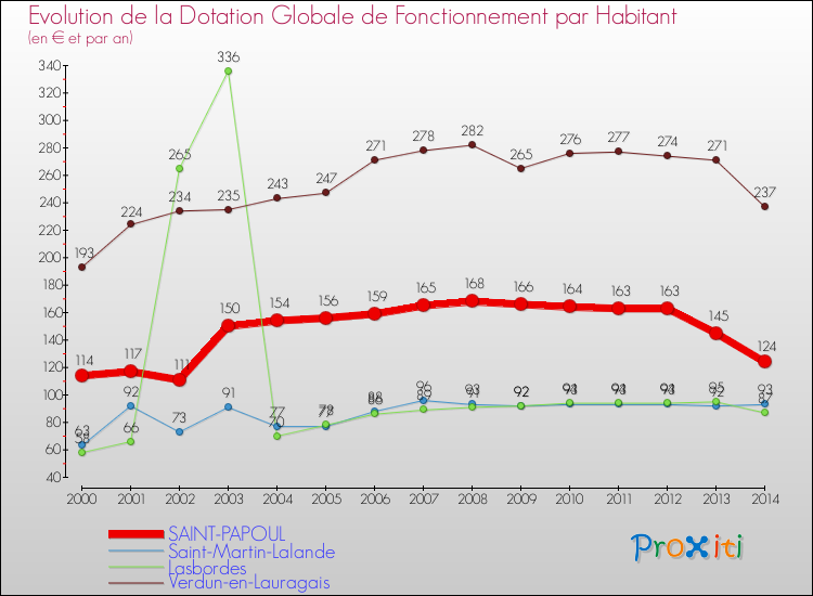 Evolution et montant de la dotation globale de fonctionnement par Habitant pour SAINT-PAPOUL et les communes proches de 2000 à 2014. Comparaison des dotations globales de fonctionnement par habitant pour SAINT-PAPOUL et les communes voisines de 2000 à 2014.