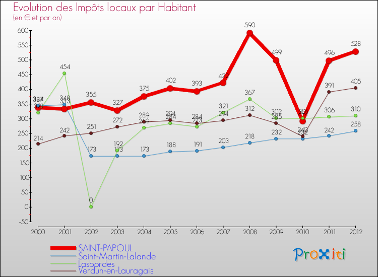 Evolution et montant des impôts locaux par Habitant pour SAINT-PAPOUL et les communes proches Comparaison des impôts locaux par habitant pour SAINT-PAPOUL et les communes voisines