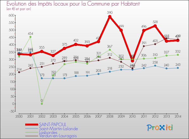 Evolution et montant des impôts locaux par Habitant pour SAINT-PAPOUL et les communes proches de 2000 à 2014 Comparaison des impôts locaux par habitant pour SAINT-PAPOUL et les communes voisines de 2000 à 2014
