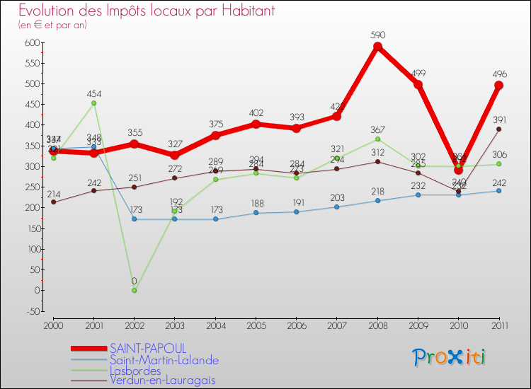 Evolution et montant des impôts locaux par Habitant pour SAINT-PAPOUL et les communes proches Comparaison des impôts locaux par habitant pour SAINT-PAPOUL et les communes voisines