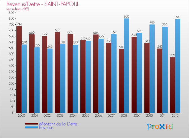 Evolution comparée de la dette et des revenus pour la commune de SAINT-PAPOUL de 2000 à 2012 Comparaison de la dette et des revenus pour SAINT-PAPOUL de 2000 à 2012