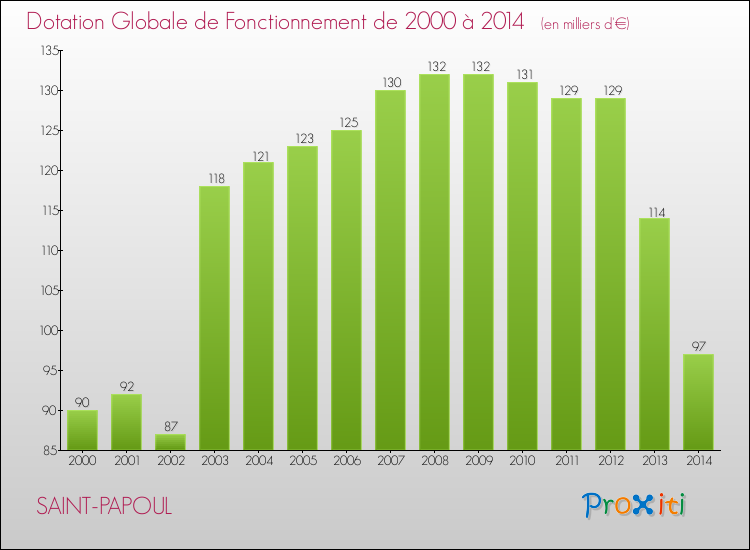 Evolution du montant de la Dotation Globale de Fonctionnement pour la commune de SAINT-PAPOUL de 2000 à 2014 Evolution du montant de la Dotation Globale de Fonctionnement pour SAINT-PAPOUL de 2000 à 2014