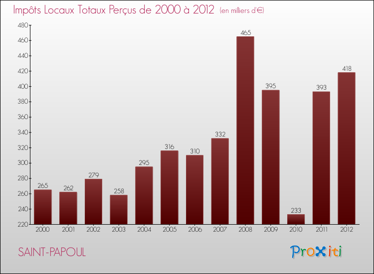 Evolution des Impôts Locaux pour la commune de SAINT-PAPOUL de 2000 à 2012 Evolution des Impôts Locaux pour SAINT-PAPOUL de 2000 à 2012