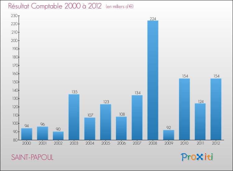 Evolution du résultat comptable pour la commune de SAINT-PAPOUL de 2000 à 2012 Evolution du résultat comptable pour SAINT-PAPOUL de 2000 à 2012