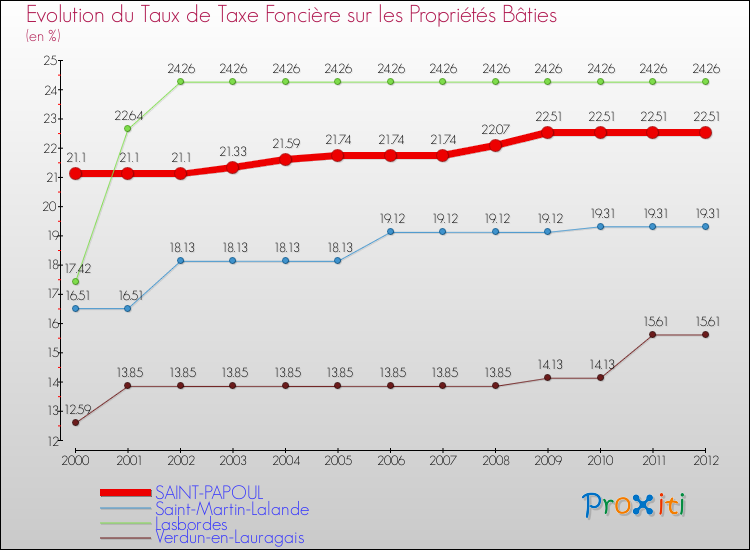 Evolution du taux de la taxe foncière sur le bati pour SAINT-PAPOUL et les communes proches de 2000 à 2012 Comparaison des taux de taxe foncière sur le bati pour SAINT-PAPOUL et les communes voisines de 2000 à 2012