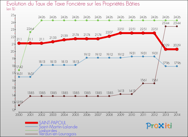 Evolution du taux de la taxe foncière sur le bati pour SAINT-PAPOUL et les communes proches de 2000 à 2014 Comparaison des taux de taxe foncière sur le bati pour SAINT-PAPOUL et les communes voisines de 2000 à 2014