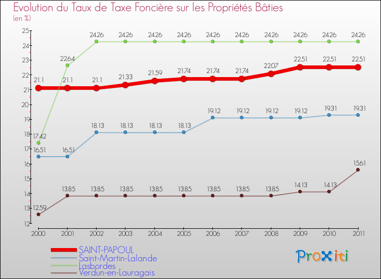 Evolution du taux de la taxe foncière sur le bati pour SAINT-PAPOUL et les communes proches Comparaison des taux de taxe foncière sur le bati pour SAINT-PAPOUL et les communes voisines