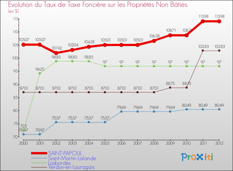 Evolution du taux de la taxe foncière sur les immeubles et terrains non batis pour SAINT-PAPOUL et les communes proches de 2000 à 2012 Comparaison des taux de la taxe foncière sur les immeubles et terrains non batis pour SAINT-PAPOUL et les communes voisines de 2000 à 2012