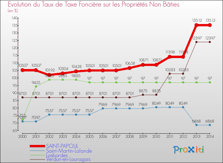 Evolution du taux de la taxe foncière sur les immeubles et terrains non batis pour SAINT-PAPOUL et les communes proches de 2000 à 2014 Comparaison des taux de la taxe foncière sur les immeubles et terrains non batis pour SAINT-PAPOUL et les communes voisines de 2000 à 2014