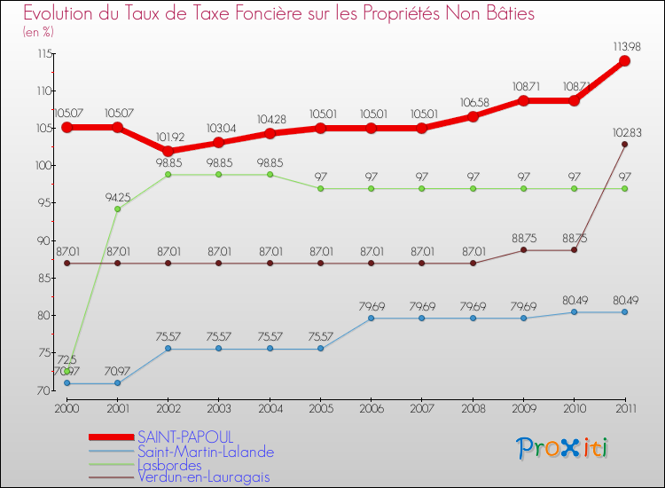 Evolution du taux de la taxe foncière sur les immeubles et terrains non batis pour SAINT-PAPOUL et les communes proches Comparaison des taux de la taxe foncière sur les immeubles et terrains non batis pour SAINT-PAPOUL et les communes voisines