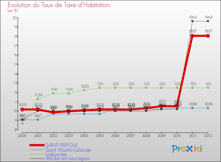 Evolution du taux de la taxe d'habitation pour SAINT-PAPOUL et les communes proches Comparaison des taux de la taxe d'habitation pour SAINT-PAPOUL et les communes voisines