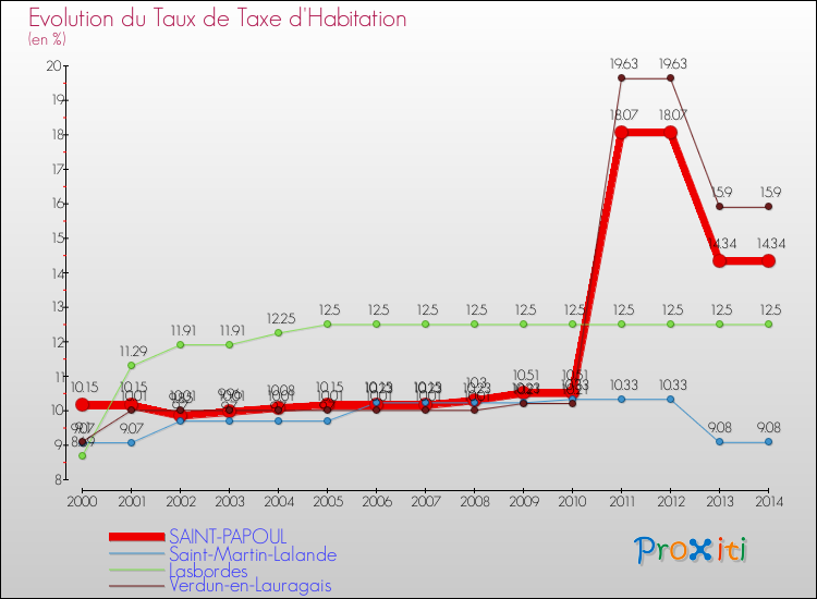 Evolution du taux de la taxe d'habitation pour SAINT-PAPOUL et les communes proches de 2000 à 2014 Comparaison des taux de la taxe d'habitation pour SAINT-PAPOUL et les communes voisines de 2000 à 2014