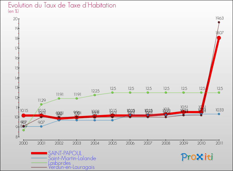 Evolution du taux de la taxe d'habitation pour SAINT-PAPOUL et les communes proches Comparaison des taux de la taxe d'habitation pour SAINT-PAPOUL et les communes voisines