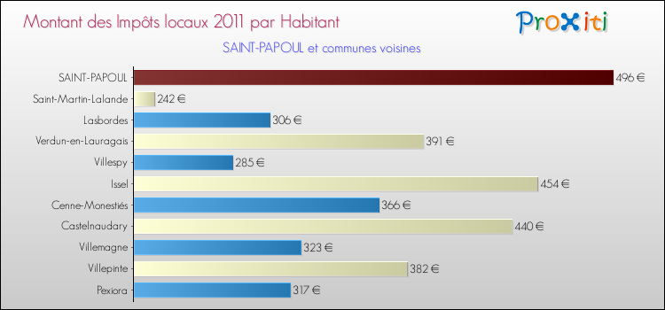 Montant des impôts locaux par Habitant pour SAINT-PAPOUL et les communes proches Comparaison des impôts locaux par habitant pour SAINT-PAPOUL et les communes voisines
