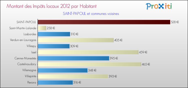 Montant des impôts locaux par Habitant pour SAINT-PAPOUL et les communes proches Comparaison des impôts locaux par habitant pour SAINT-PAPOUL et les communes voisines