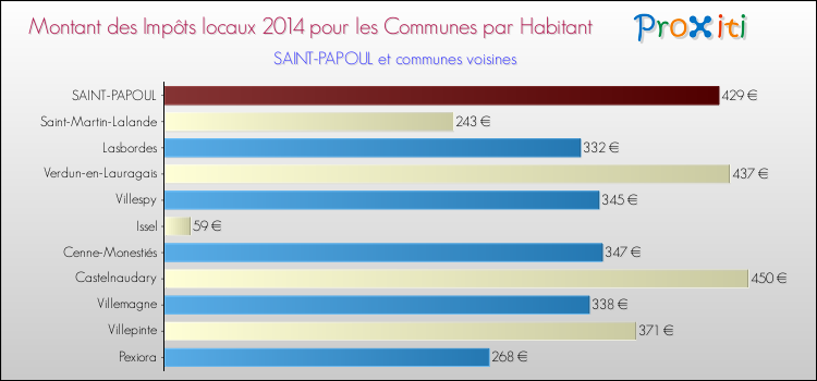 Montant des impôts locaux par Habitant pour SAINT-PAPOUL et les communes proches en 2014 Comparaison des impôts locaux par habitant pour SAINT-PAPOUL et les communes voisines en 2014