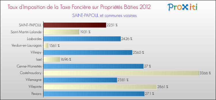 Taux d'imposition de la taxe foncière sur le bati 2012 pour SAINT-PAPOUL et les communes proches Comparaison des taux d'imposition de la taxe foncière sur le bati 2012 pour SAINT-PAPOUL et les communes voisines