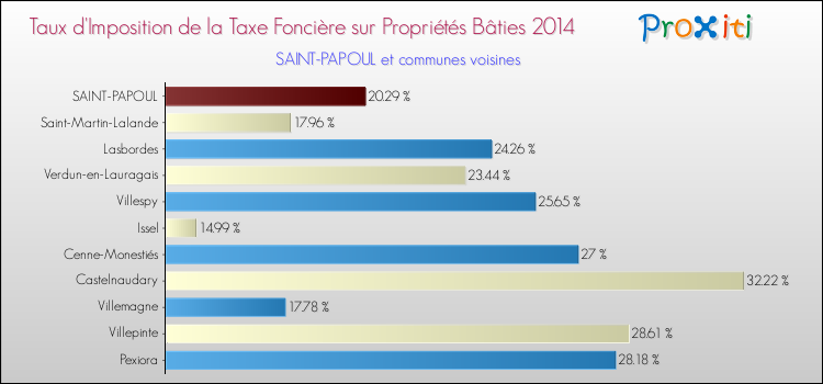 Taux d'imposition de la taxe foncière sur le bati 2014 pour SAINT-PAPOUL et les communes proches Comparaison des taux d'imposition de la taxe foncière sur le bati 2014 pour SAINT-PAPOUL et les communes voisines